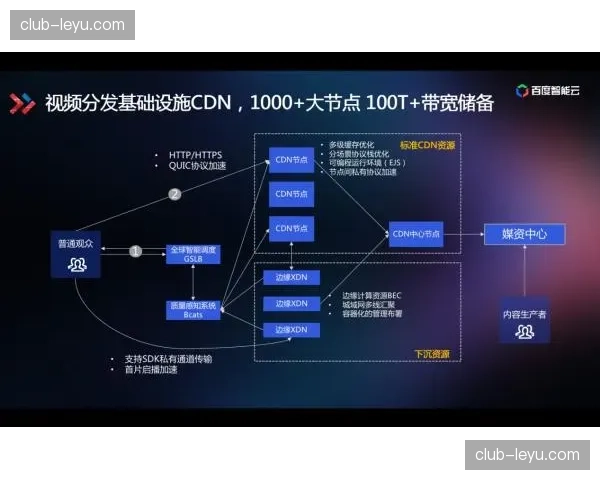 分发优化CDN边缘节点智能调度 解决高峰时段内容流卡顿现象