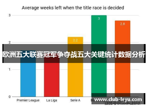 欧洲五大联赛冠军争夺战五大关键统计数据分析
