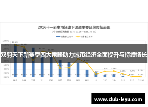 双羽天下新赛季四大策略助力城市经济全面提升与持续增长